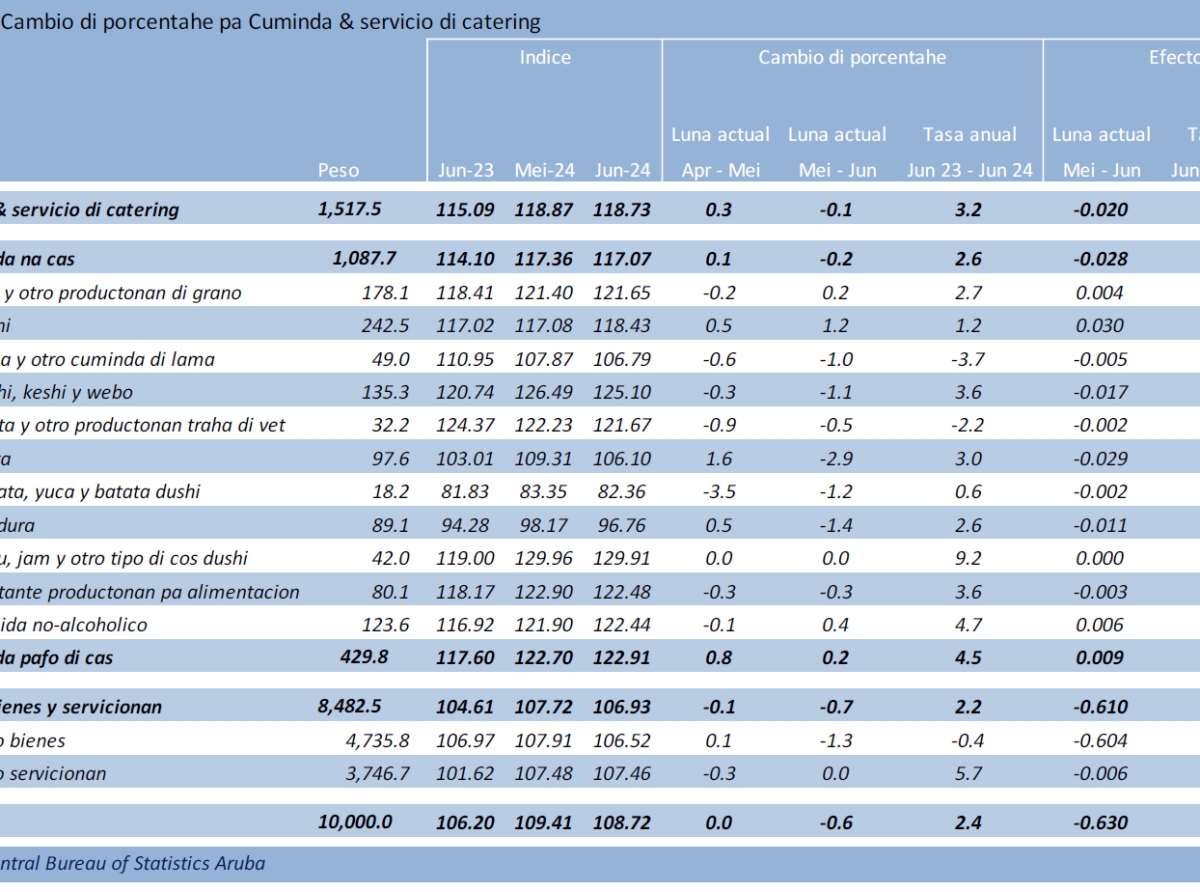 Indice di “cuminda & servicio di catering” a subi cu 3.2%