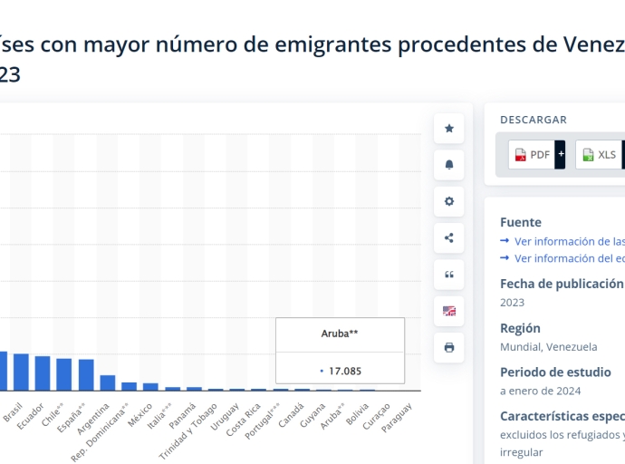 Colombia ta e pais cu mas cantidad di imigrante Venezolano na mundo