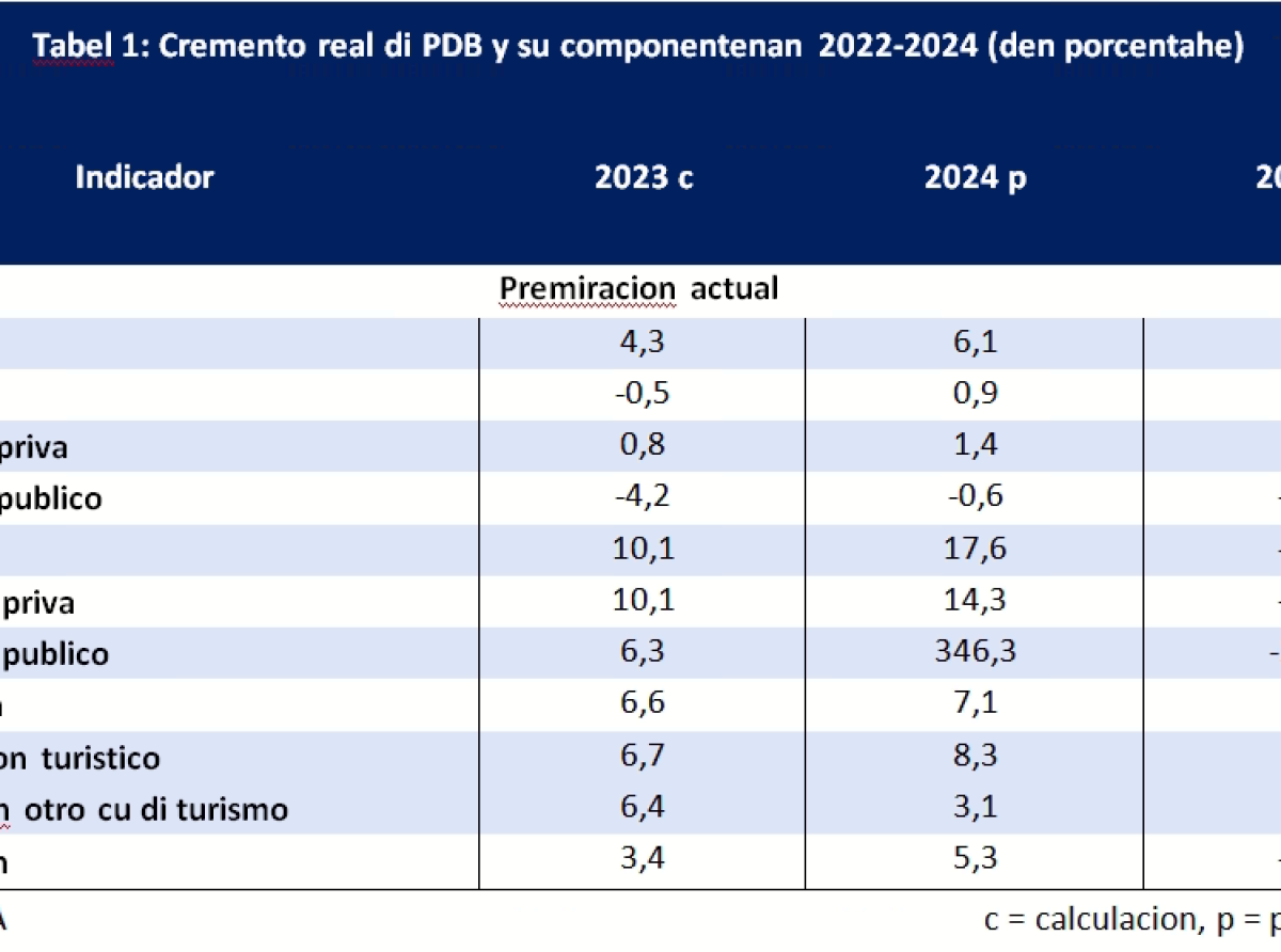 Aumento fuerte den servicio y entrada di turismo anticipa lo ta e contribuyente di mas grandi na crecemento economico proyecta pa 2024 y 2025