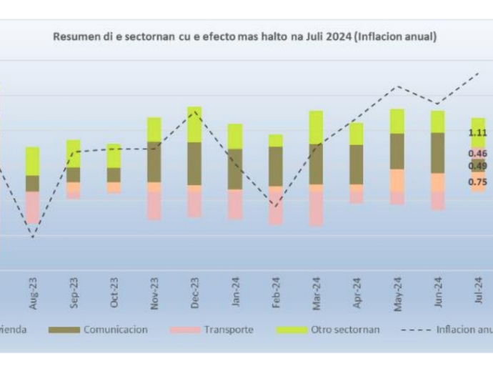 Den e ultimo añanan 54.2% di productonan den e canasta di consumo a conoce un aumento di prijs