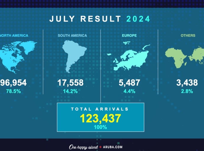 Resultadonan di juli 2024 ta sigui mustra e importancia di turismo