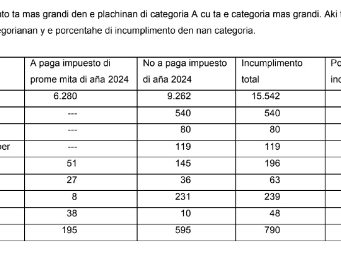 Comportacion di pago di impuesto di vehiculo di motor di aña 2024