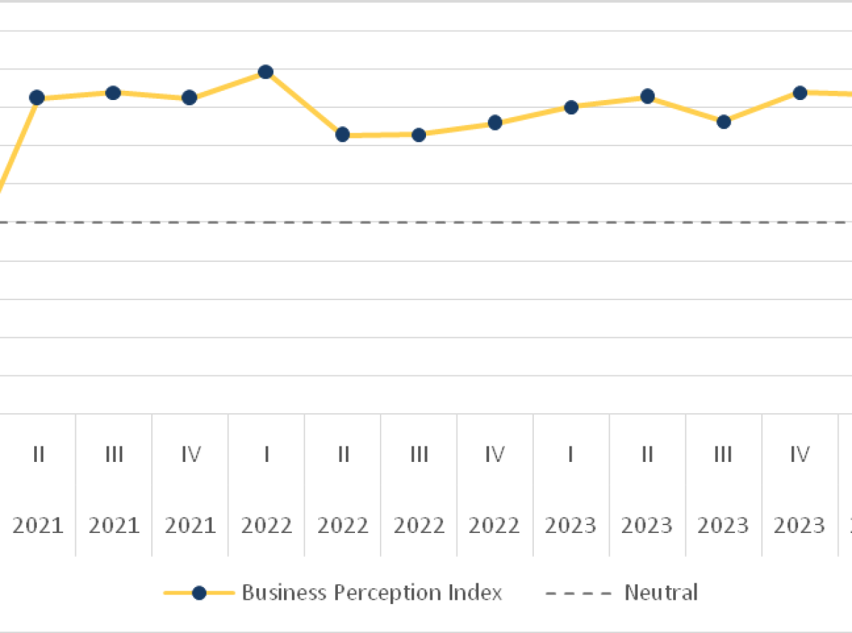Rond di 60%  di negoshi encuesta ta anticipa un crecemento economico positivo den e siguiente 12 lunanan