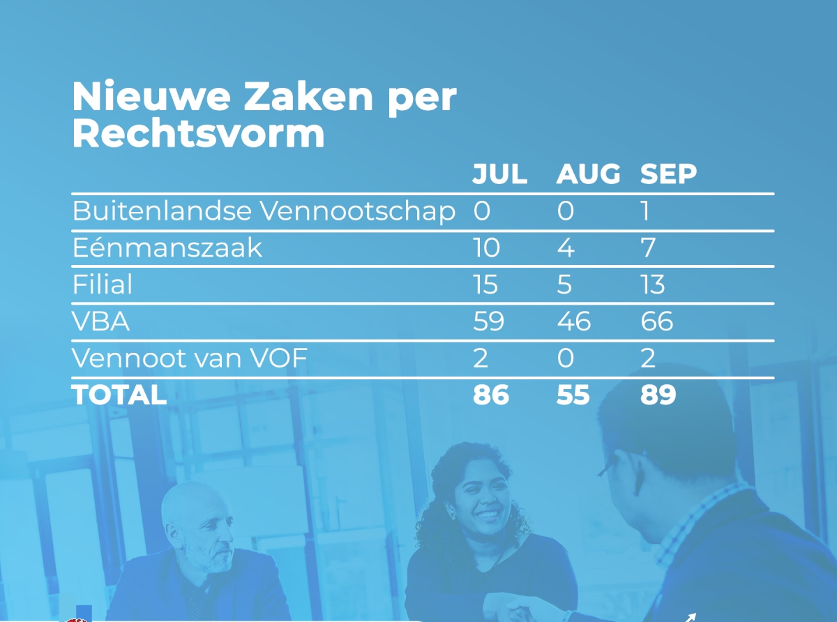 A duna 230 permiso pa negoshi nobo den segundo kwartaal 2024