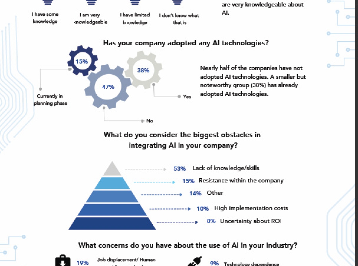 KvK y UNESCO ta presenta resumen di encuesta tocante inteligencia artificial den sector comercial