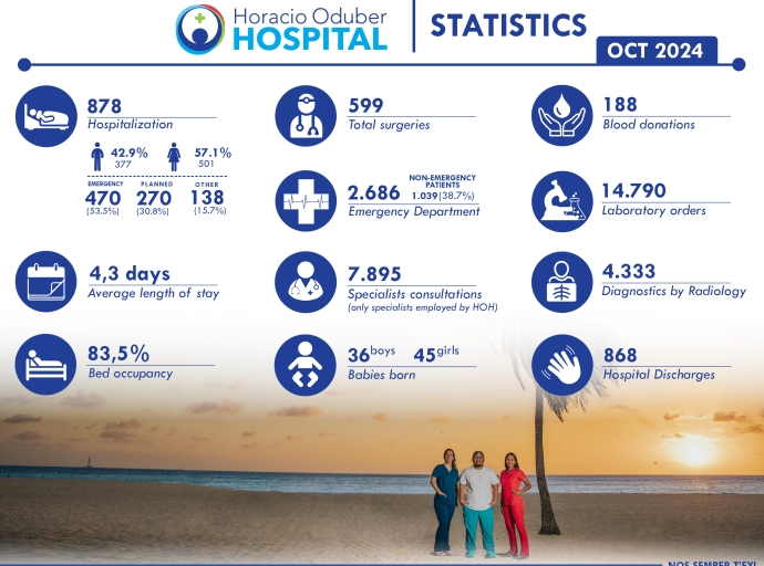 Specialistanan emplea pa HOH a haci 421 consulta mas cu na luna di september