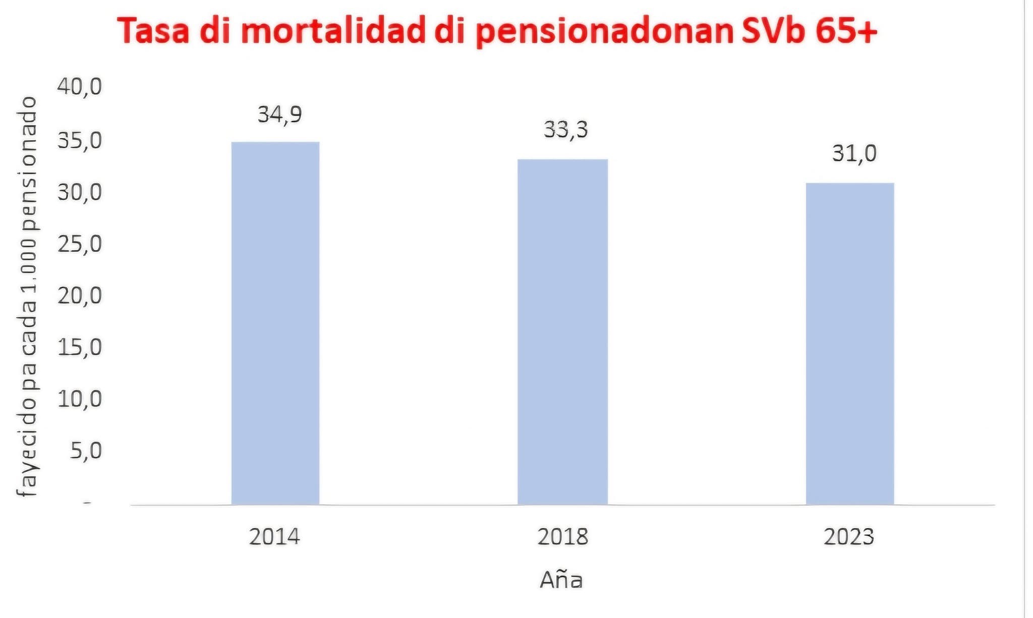 Suma di 37,9 miyon florin ta bay wordo paga na pensioen di behes y 4,0  miyon na reparatietoeslag