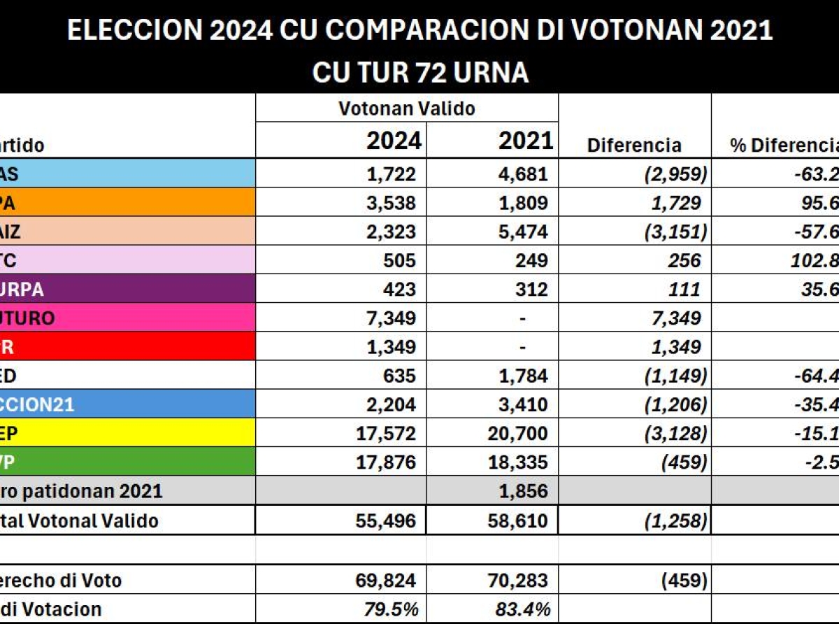 Pueblo no tabata kier coalicion di diferente partido y a duna FUTURO e yabi pa forma un gobierno nobo