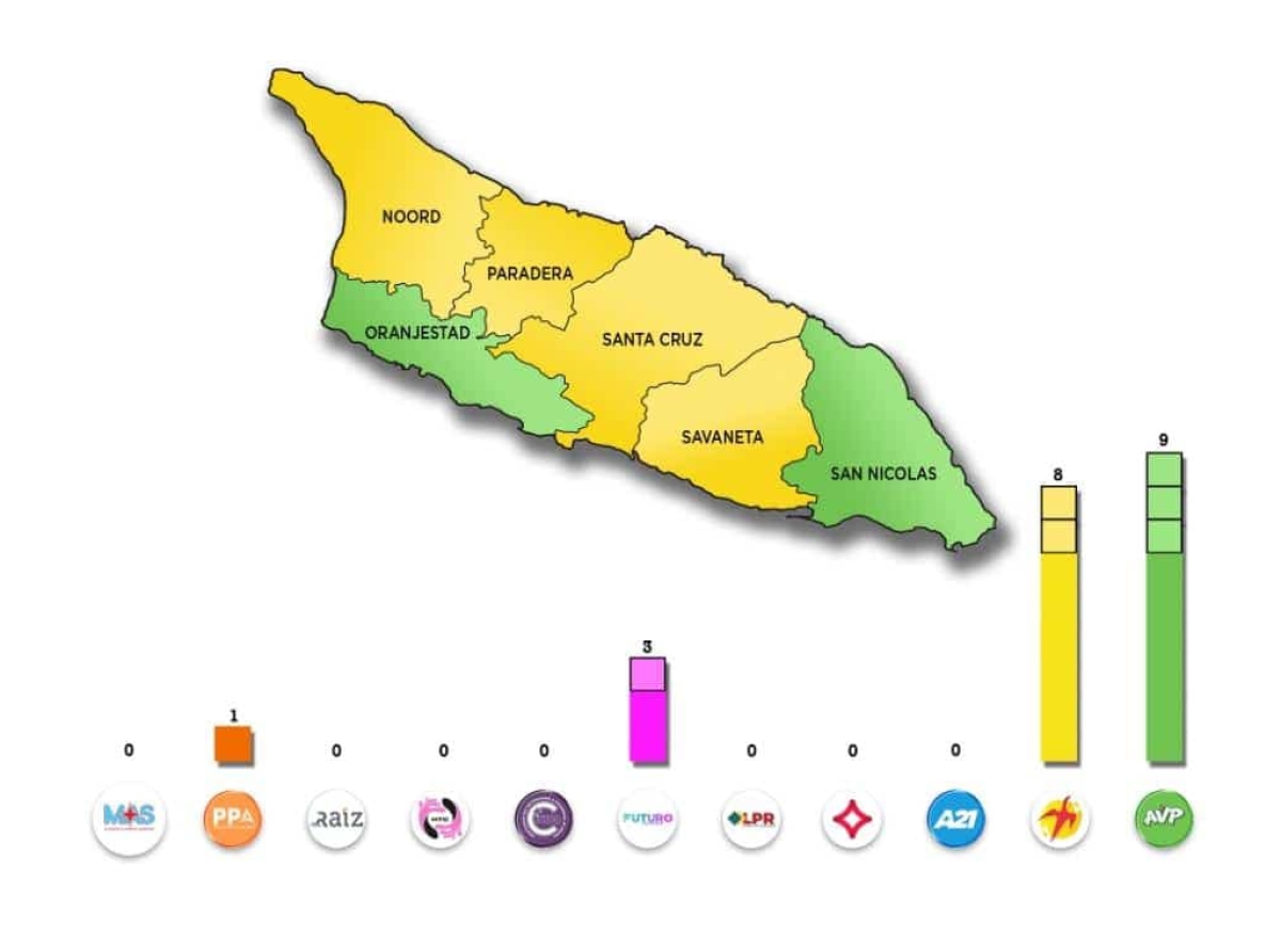 Partido MEP a mantene nan forza como e partido mas grandi den 4 di e 6 districtonan di Aruba