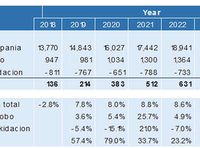 Camara di Comercio a registra un total di 1380 empresa nobo na 2024