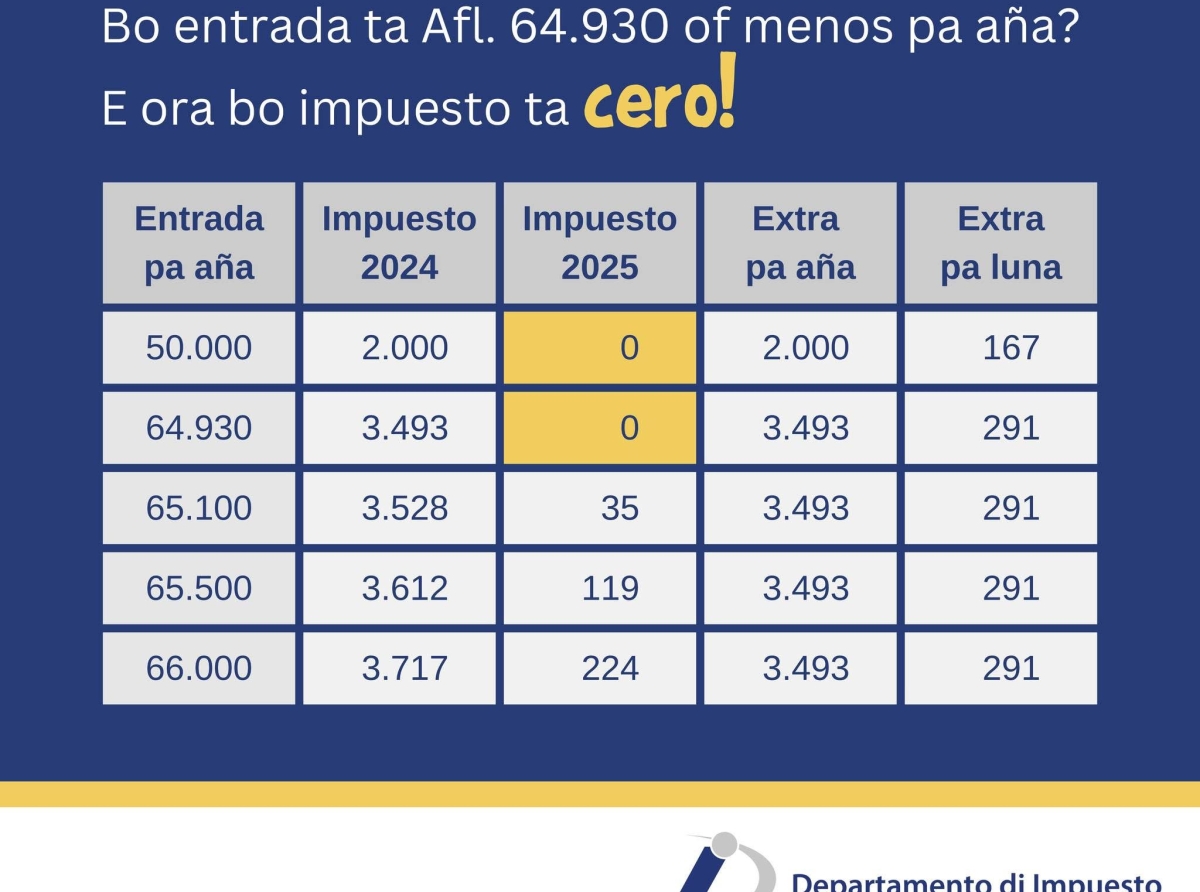 Tur doño di trabou mester aplica e tarifanan nobo ora di calcula e 'zuiver voljaarsloon' di nan empleadonan