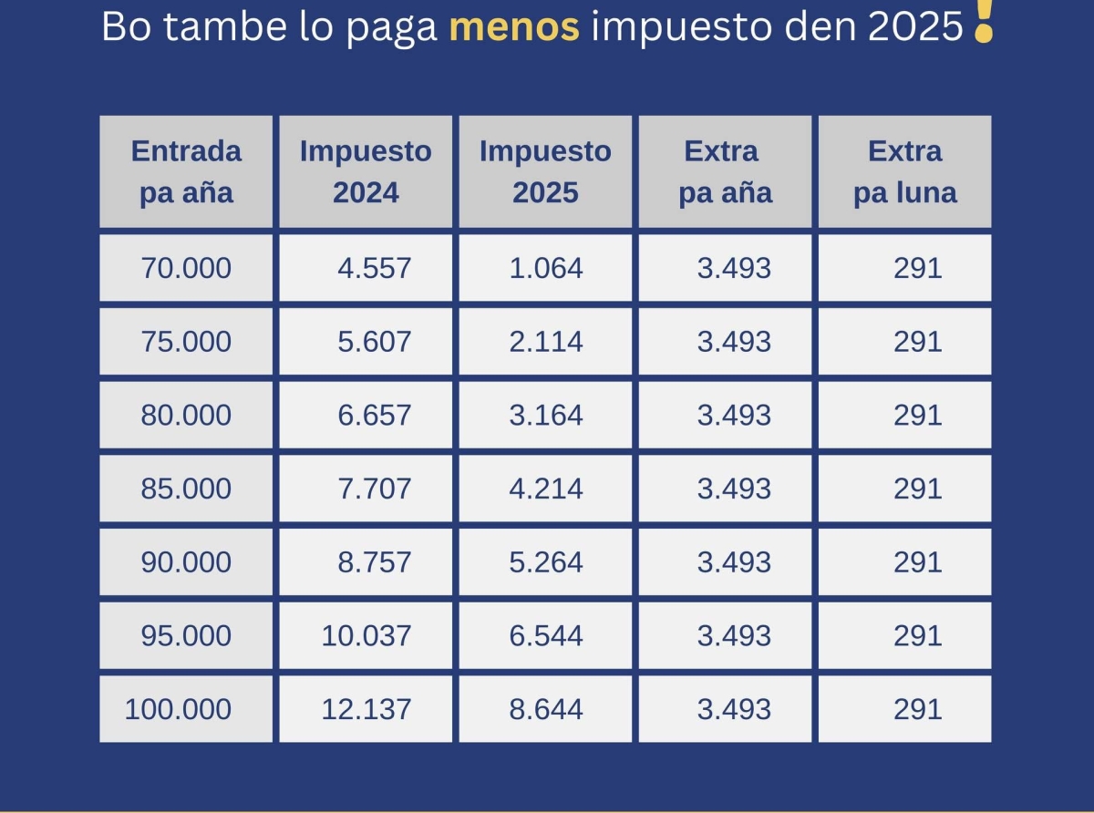 Esnan cu entrada entre 70 mil y 100 mil Florin pa aña, tambe lo paga Afl. 3.493 menos na impuesto