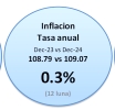 Na Aruba e Indice di Prijs di Consumo na December a cay