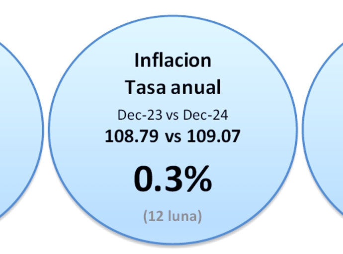 Na Aruba e Indice di Prijs di Consumo na December a cay