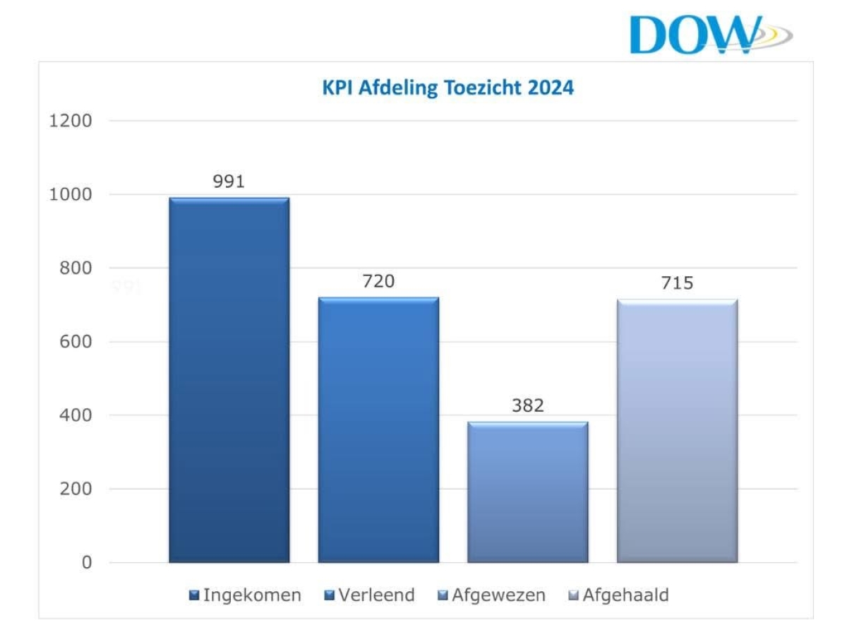 DOW a haya 991 peticion pa permiso di construccion na aña 2024