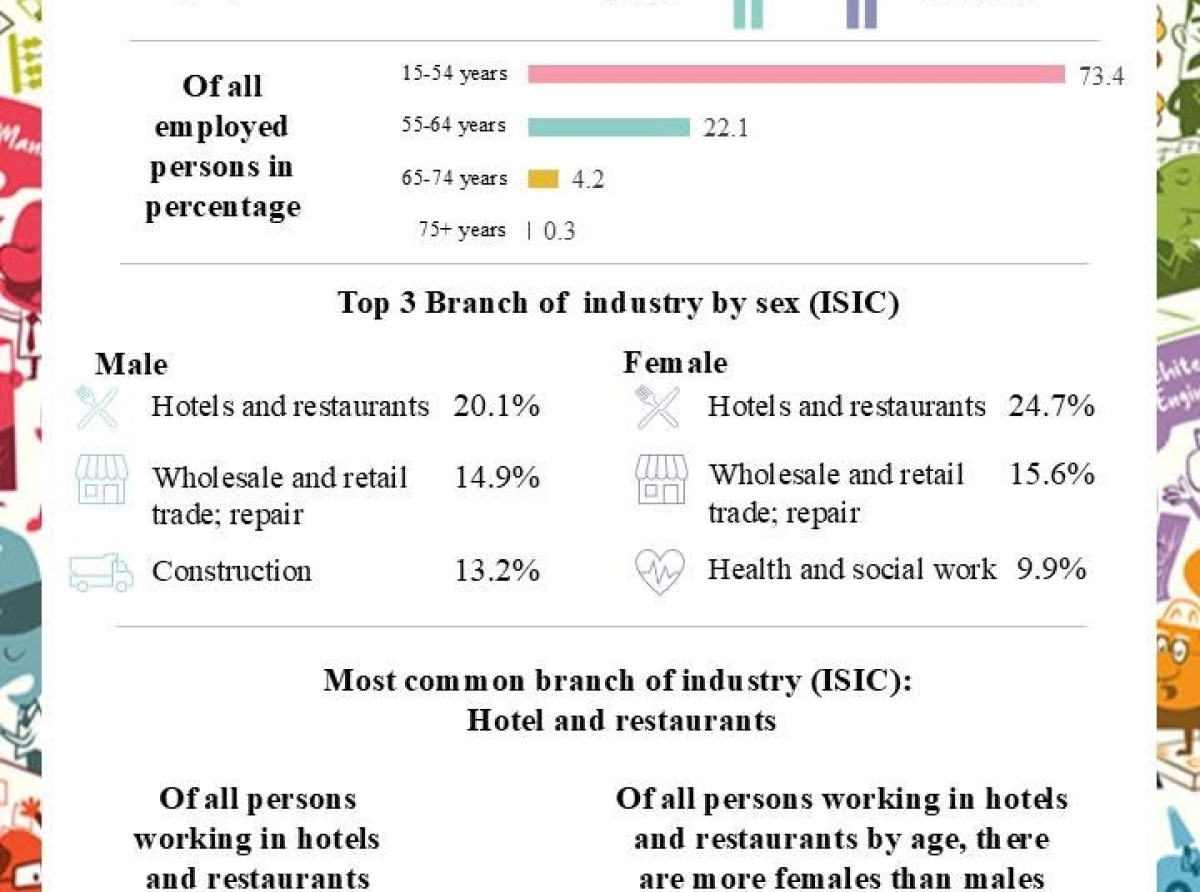 Hotel y Restaurant ta principal fuente di trabao na Aruba segun Encuesta Laboral 2023