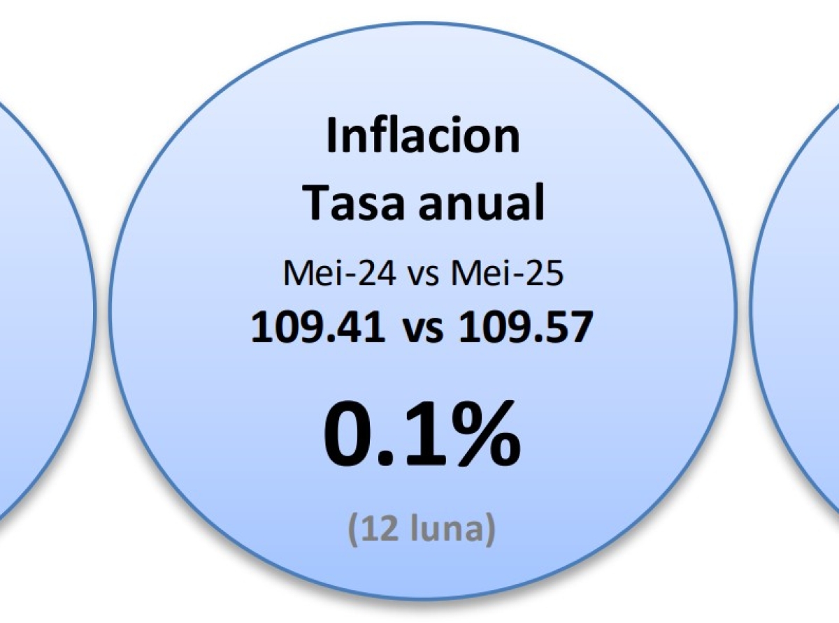 Indice di Prijs di Consumo di Mei 2025 a baha cu 0.3 porciento