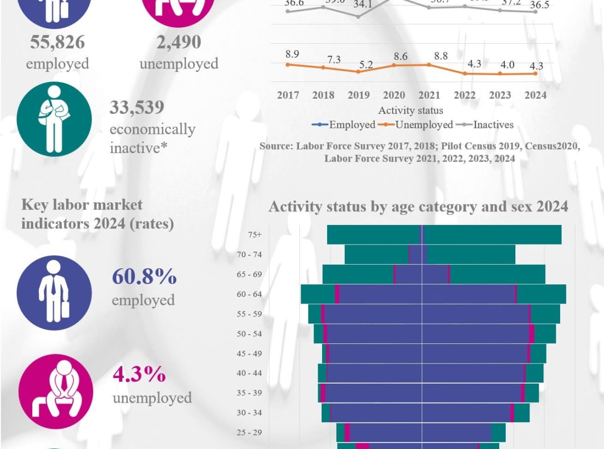 Resultado Encuesta Forsa Laboral 2024 ta revela cu 60.8 % ta activo den mercado laboral