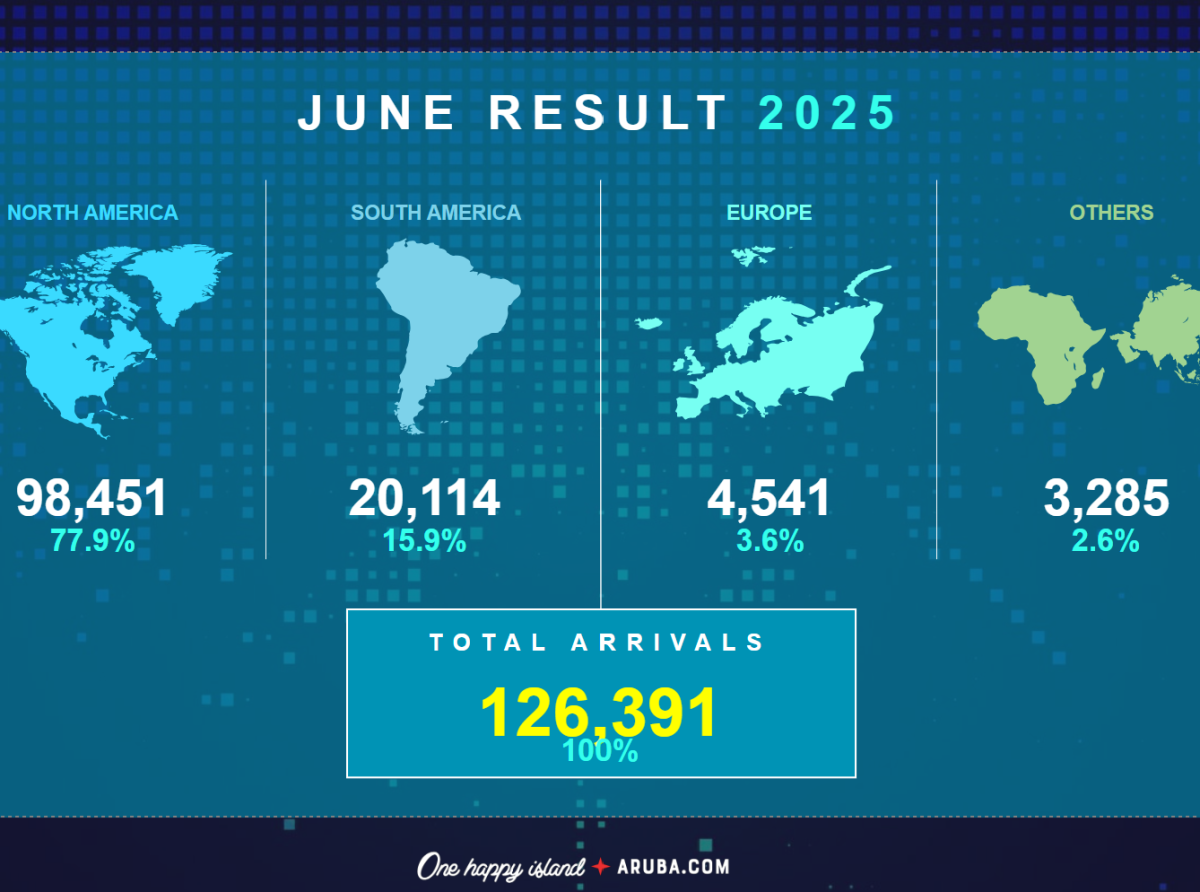 Turismo pa Aruba lo por ta cerando aña cu un crecemento di entre 3% y 5% compara cu 2024