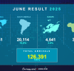 Turismo pa Aruba lo por ta cerando aña cu un crecemento di entre 3% y 5% compara cu 2024