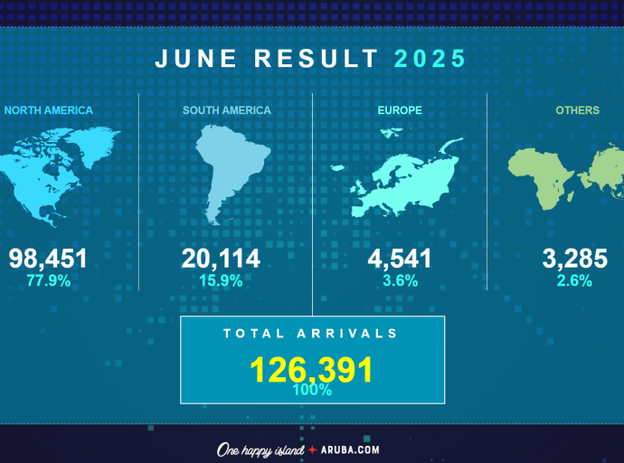 Turismo pa Aruba lo por ta cerando aña cu un crecemento di entre 3% y 5% compara cu 2024