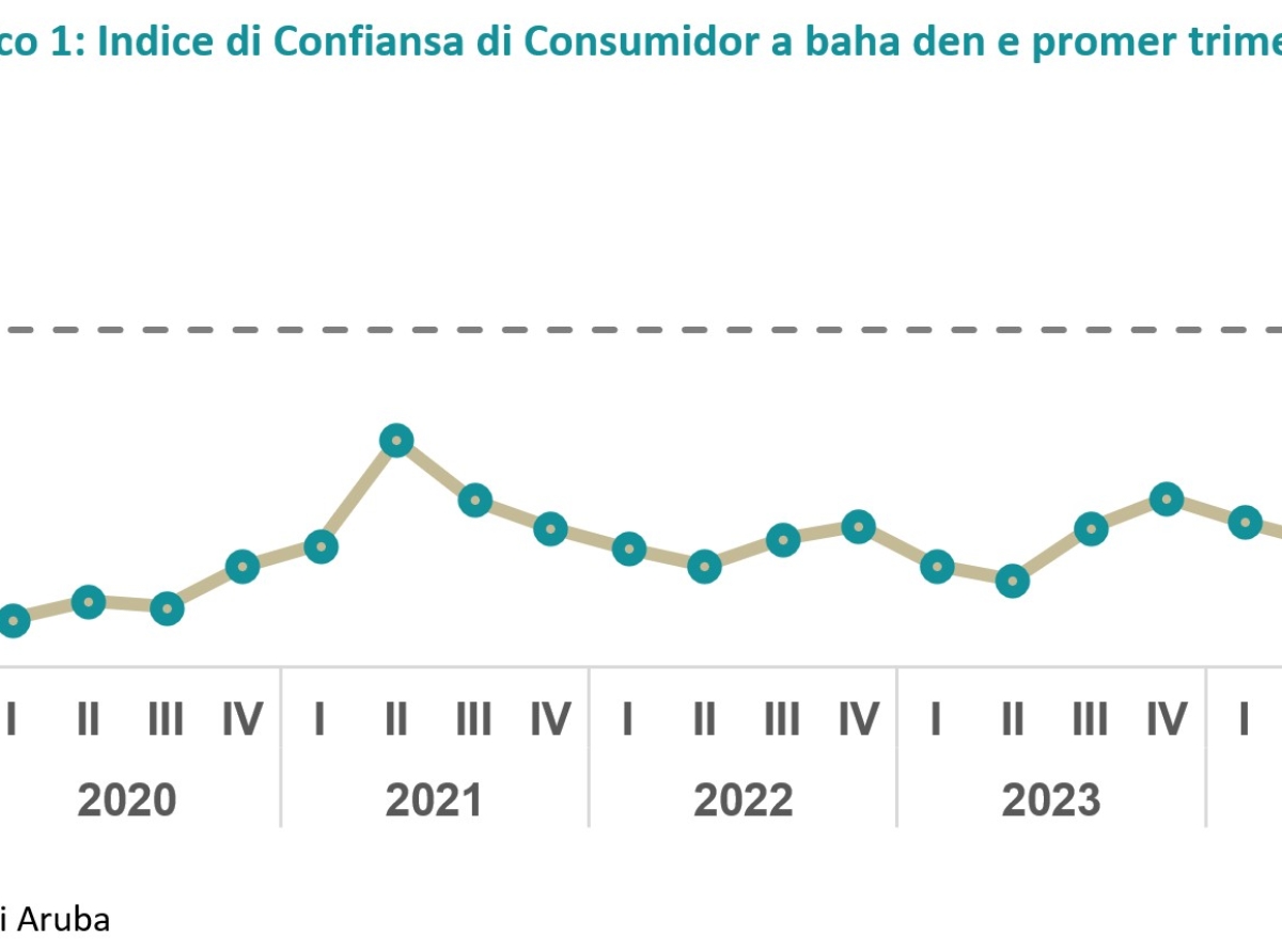 Como 94% di consumidor na Aruba ta teme prijs mas halto den e proximo 6 lunanan
