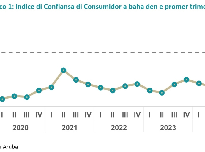 Como 94% di consumidor na Aruba ta teme prijs mas halto den e proximo 6 lunanan