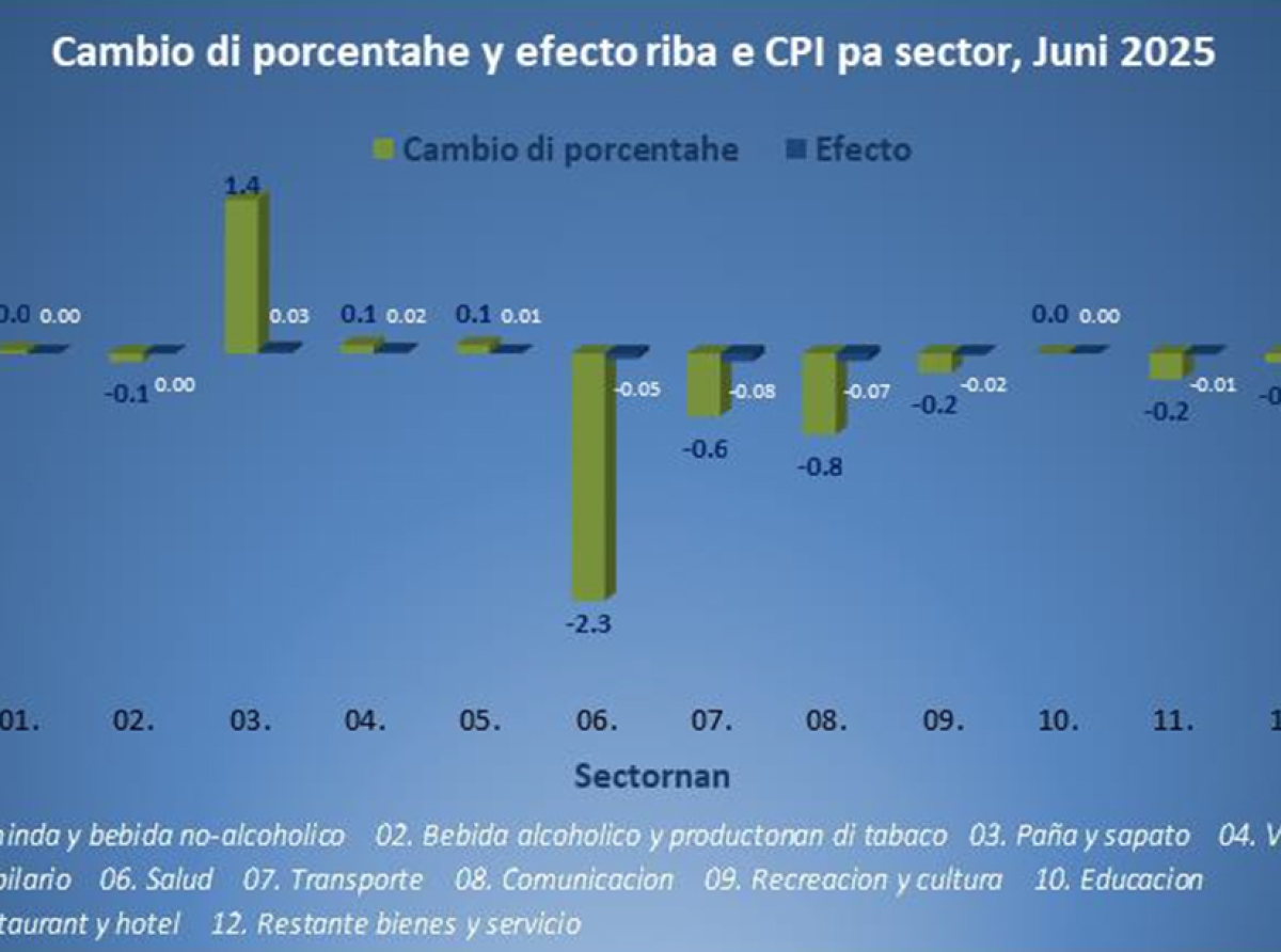 Den e ultimo aña 47.3% di productonan den e canasta di consumo a conoce un aumento di prijs