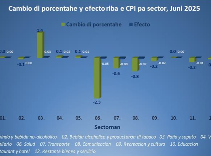 Den e ultimo aña 47.3% di productonan den e canasta di consumo a conoce un aumento di prijs