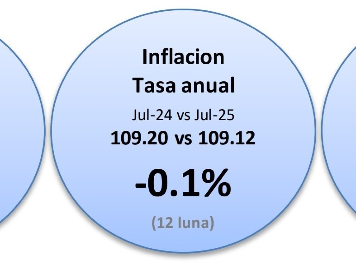 Indice di Prijs di Consumo na Juli a cay un poco