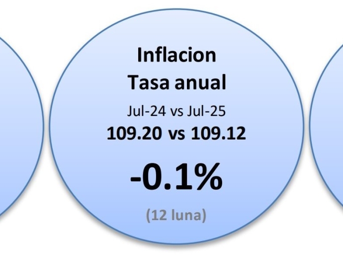 Indice di Prijs di Consumo na Juli a cay un poco