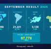 Crecemento di 2.6% den stayover pa september 2025 compara cu september 2024