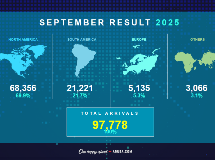 Crecemento di 2.6% den stayover pa september 2025 compara cu september 2024