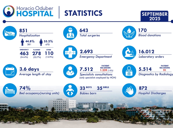Riba di 1.200 pashent a keda sin acudi na nan cita cerca Specialista