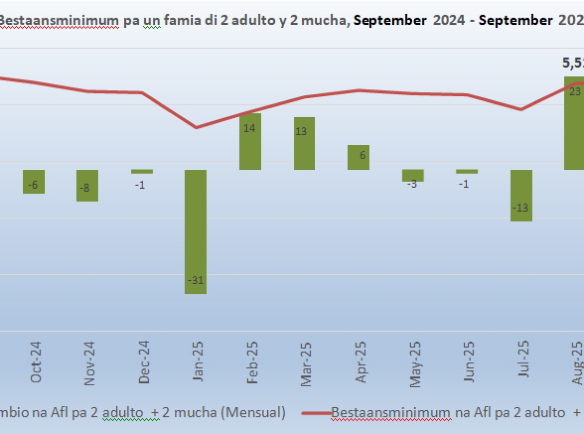 Bestaansminimum pa un famia a mustra un caida di 5 Florin cu na September 2025