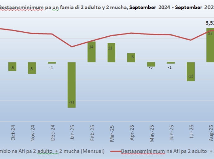 Bestaansminimum pa un famia a mustra un caida di 5 Florin cu na September 2025