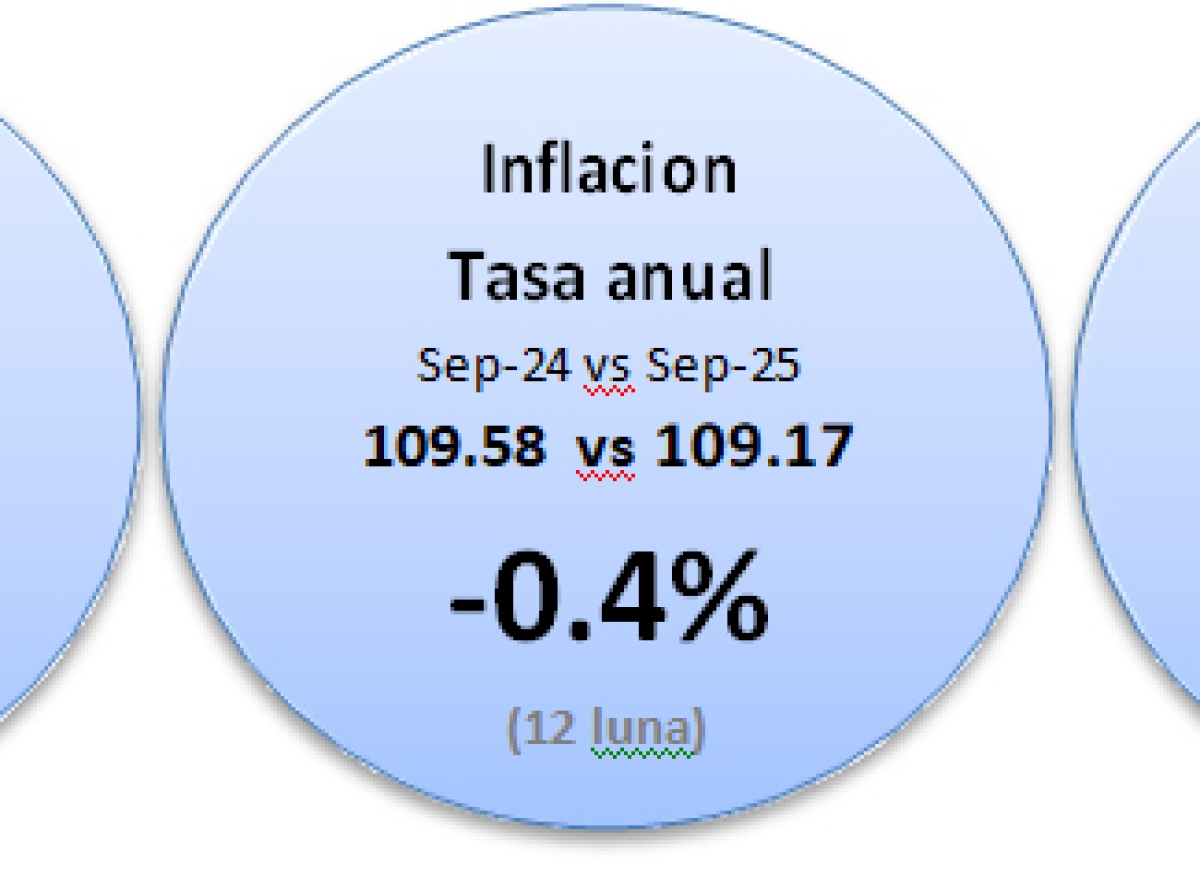 Indice di prijs di consumo pa luna di September 2025