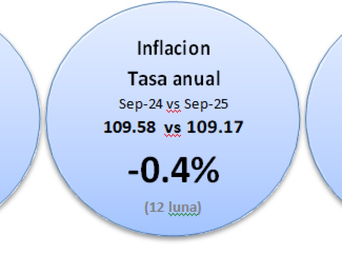 Indice di prijs di consumo pa luna di September 2025