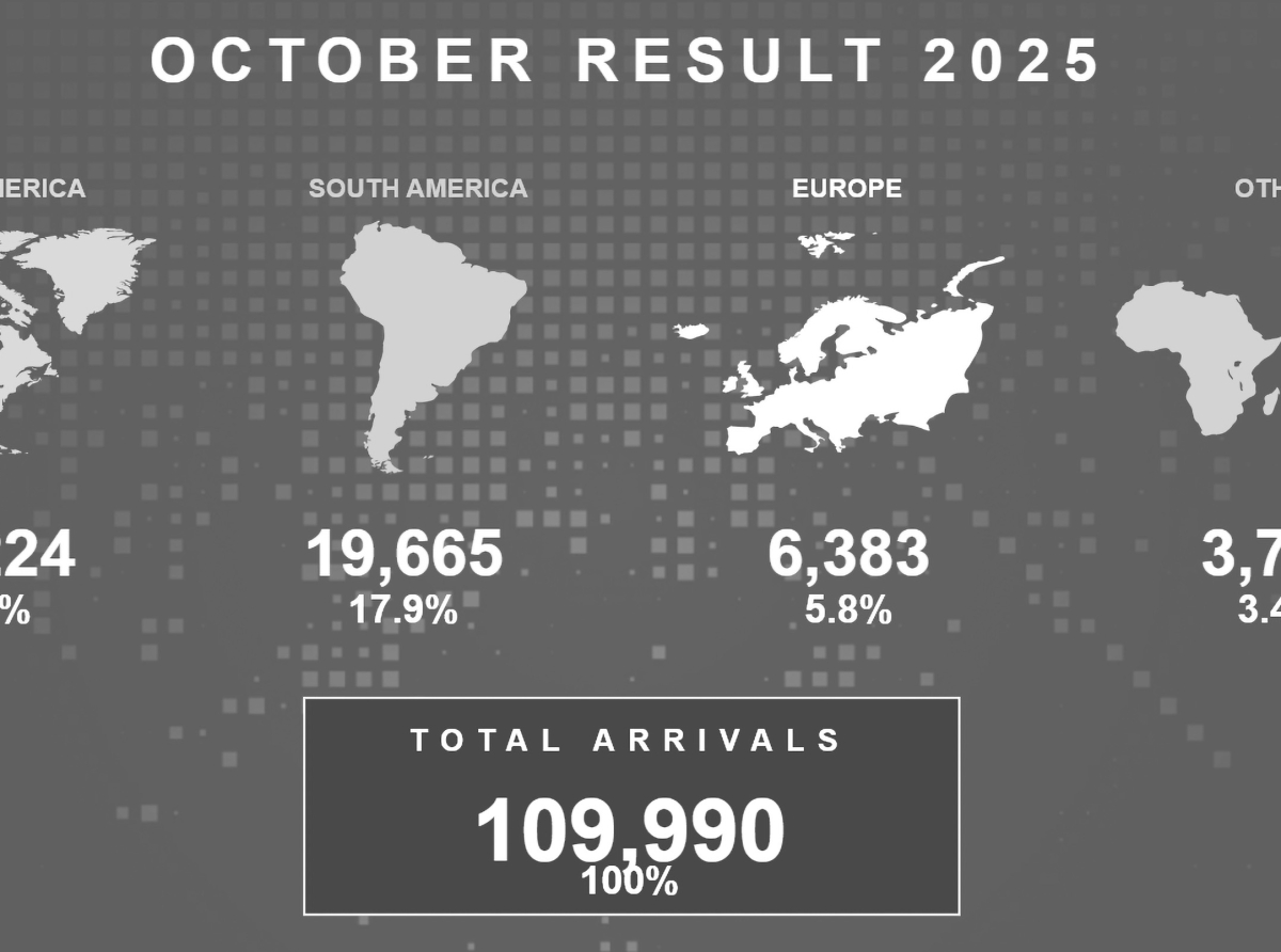 Aruba hayando 5% mas di turistanan afluente for di Merca