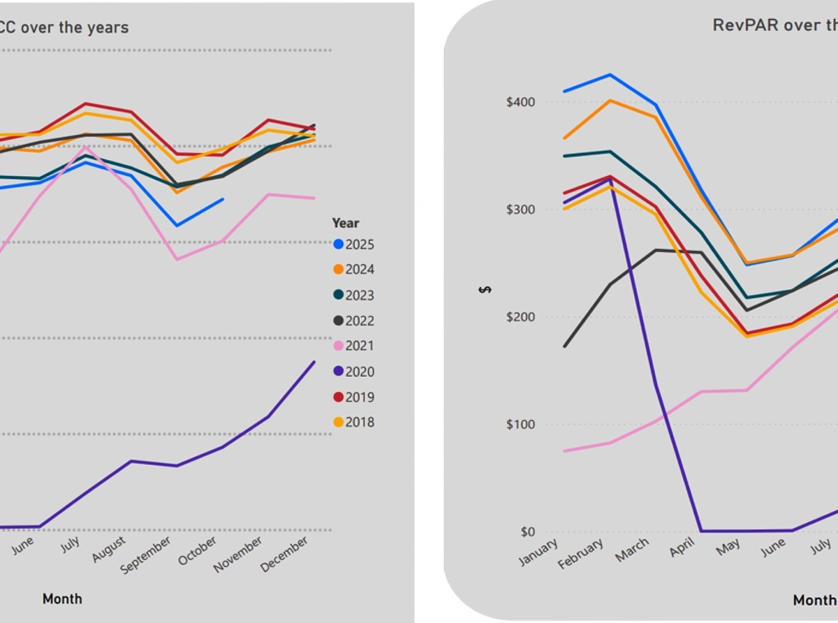 Ocupacion na hotel ta 9% menos cu aña pasa