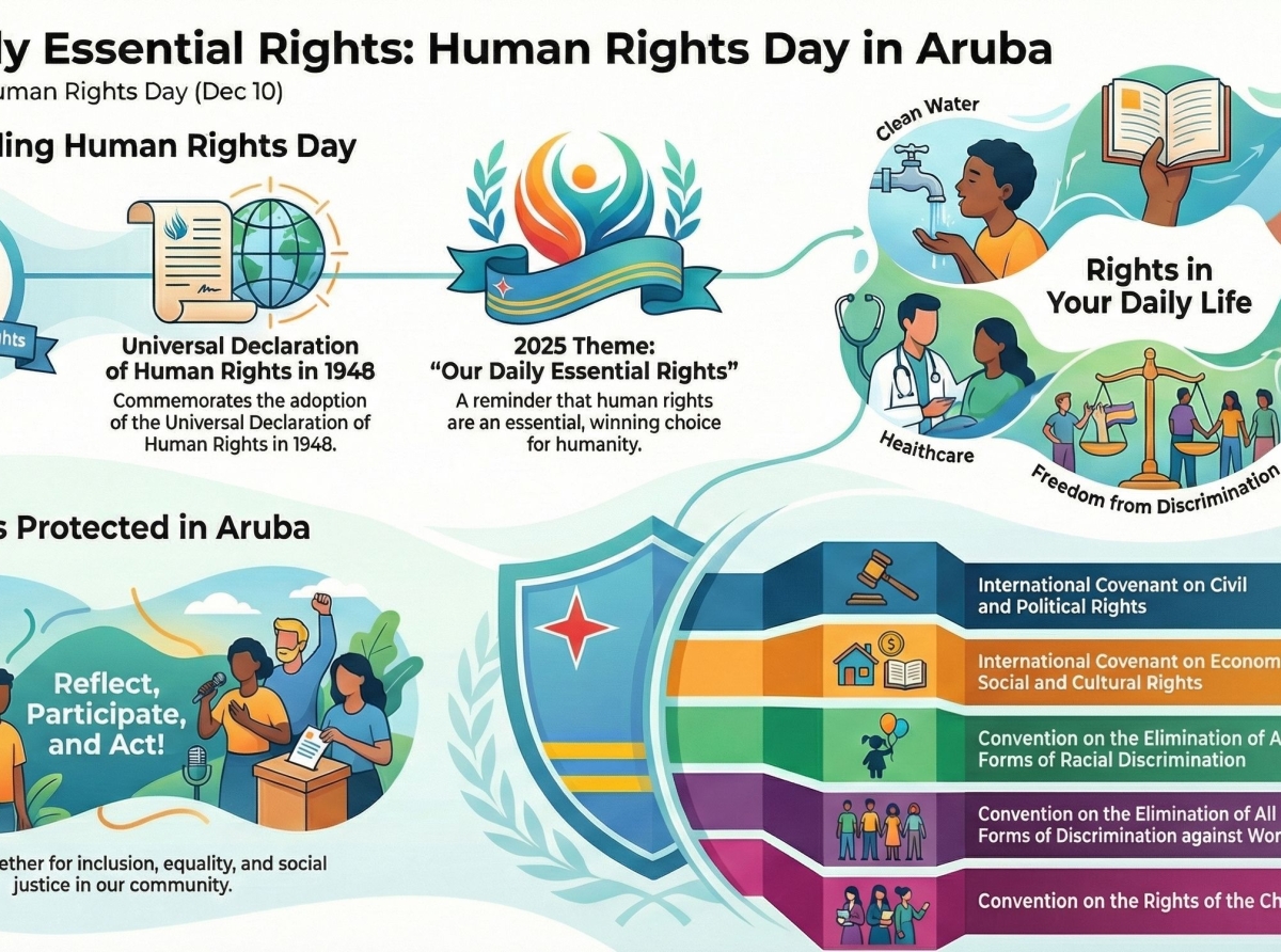 Aruba ta celebra Dia Internacional di Derechonan Humano