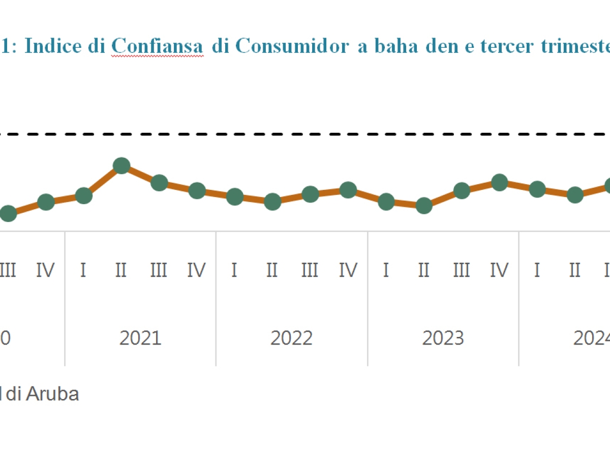 Prijsnan mas halto den e proximo 6 lunanan ainda ta keda un preocupacion grandi pa consumidornan