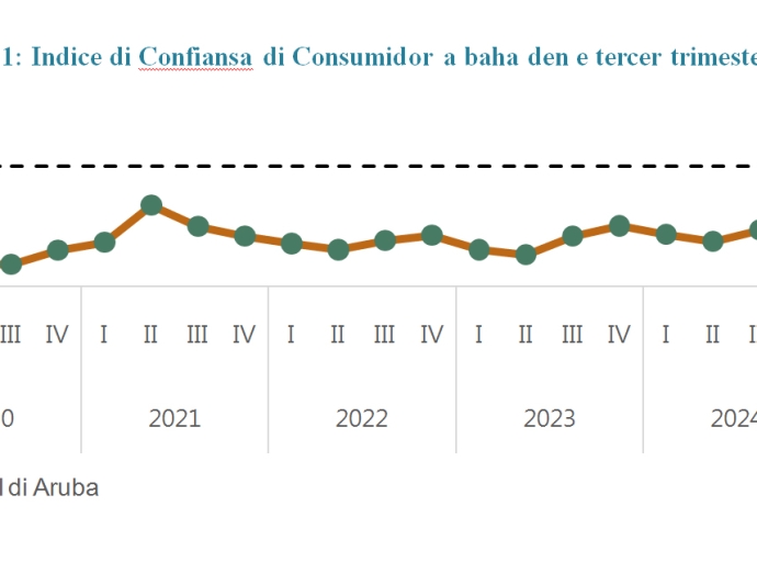 Prijsnan mas halto den e proximo 6 lunanan ainda ta keda un preocupacion grandi pa consumidornan
