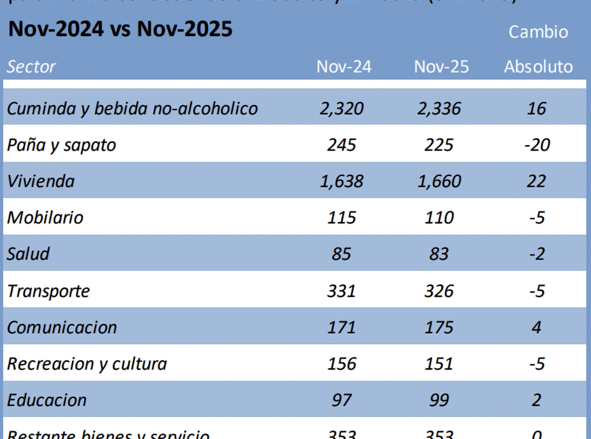 Bestaansminimum na November 2025 a subi cu 7 Florin