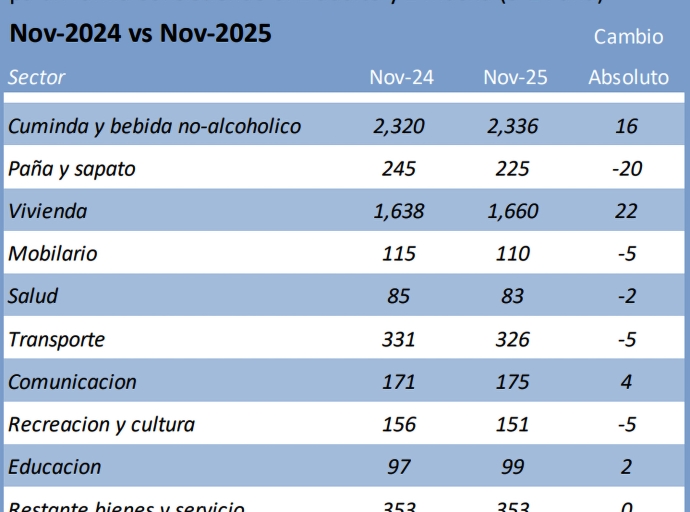 Bestaansminimum na November 2025 a subi cu 7 Florin