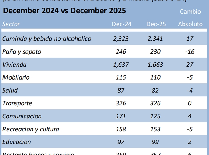    Bestaansminimum pa un famia a subi cu 26 Florin na December