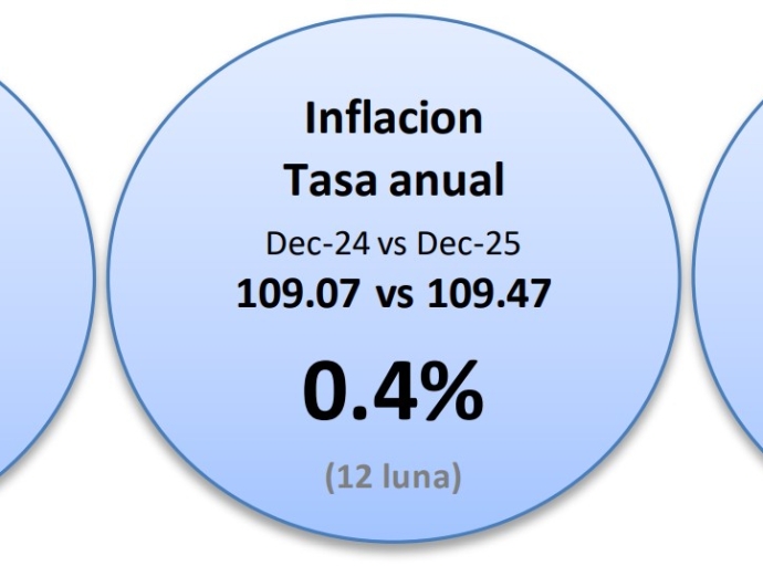 Indice di CPI pa December na Aruba a subi cu 0.4 porciento