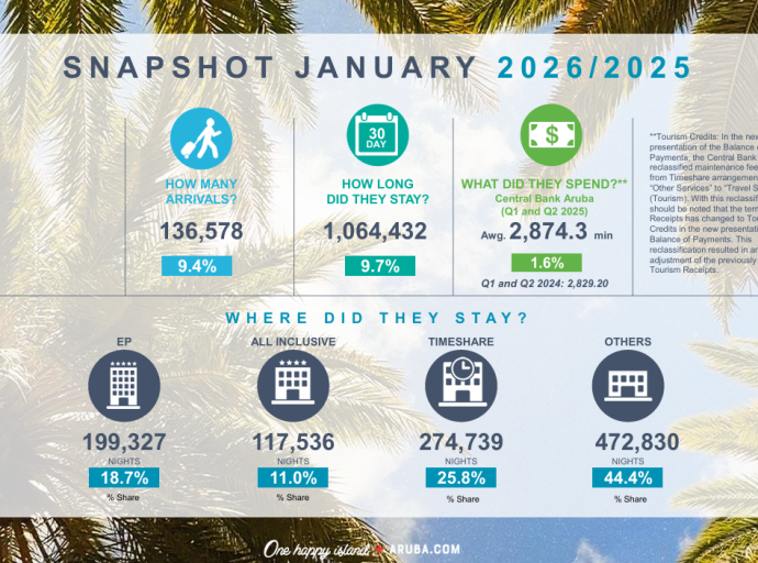 Aruba Tourism Authority ta comparti resultado di januari 2026
