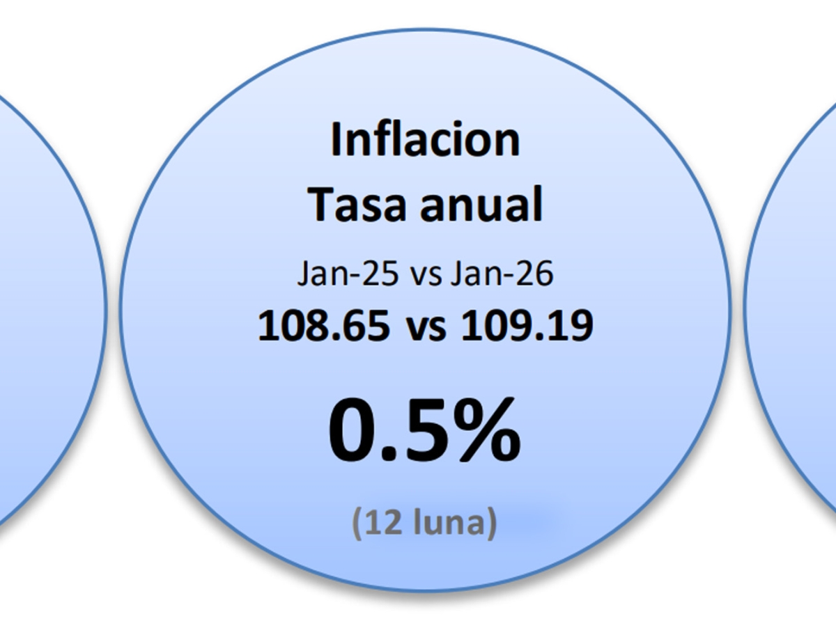Indice di Prijs di Consumo a cay un tiki na Januari 2026