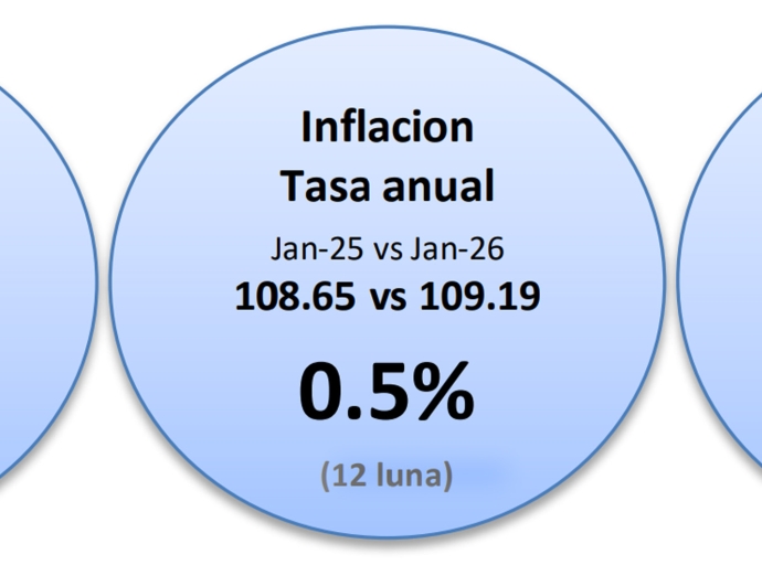 Indice di Prijs di Consumo a cay un tiki na Januari 2026